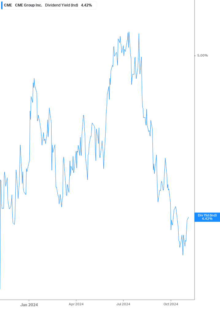 Dividend Yield Chart