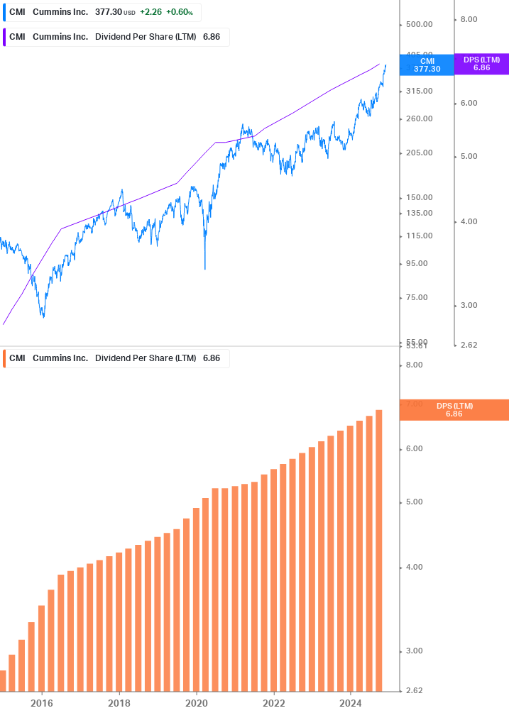 Dividend Growth Chart