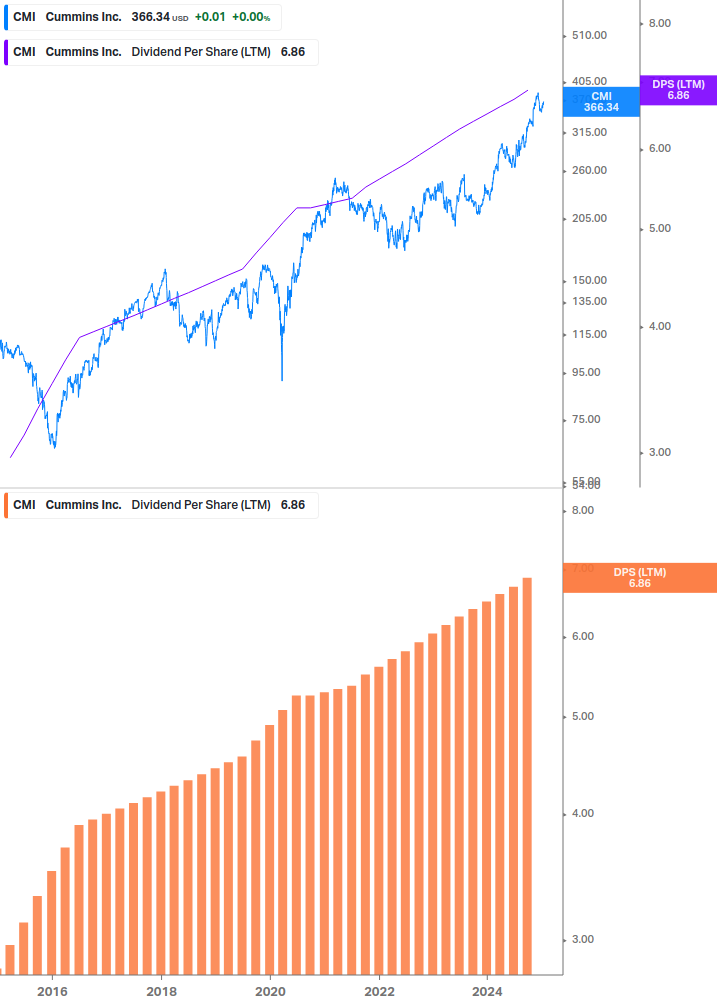 Dividend Growth Chart