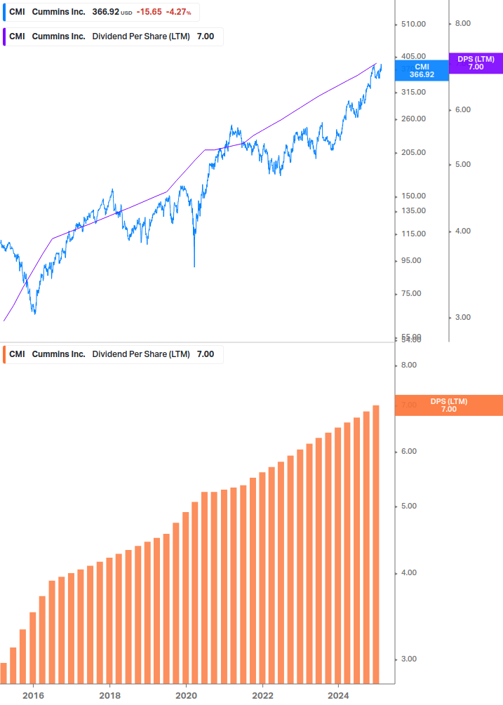 Dividend Growth Chart