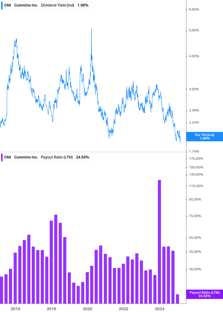 Dividend Safety Chart