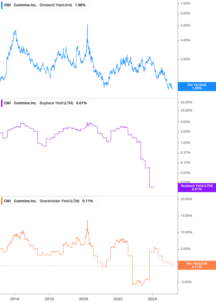 Shareholder Yield Chart