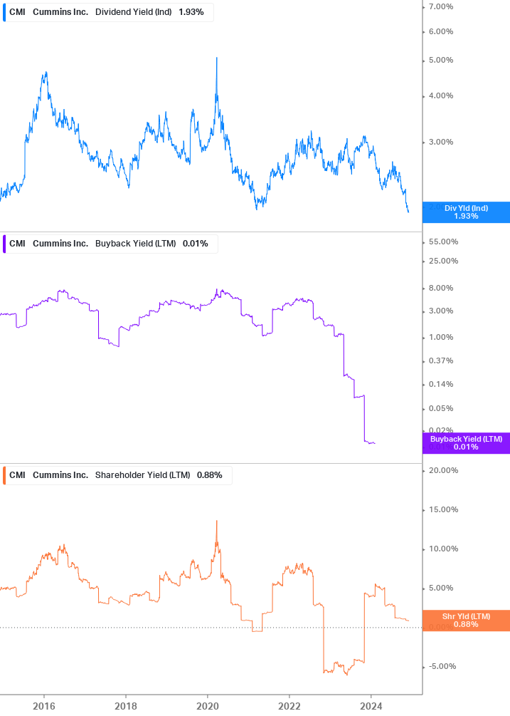 Shareholder Yield Chart