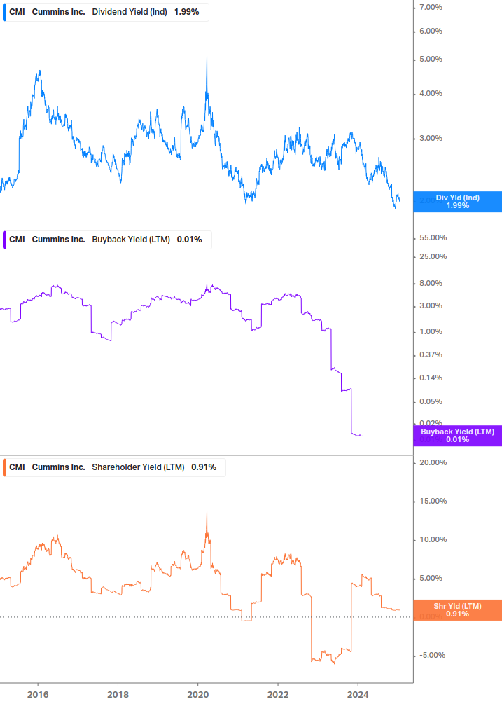 Shareholder Yield Chart