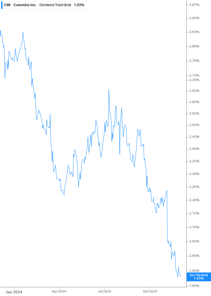 Dividend Yield Chart