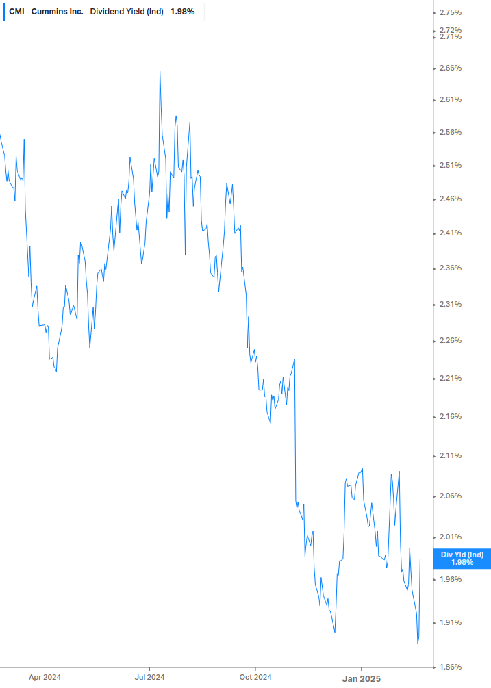 Dividend Yield Chart