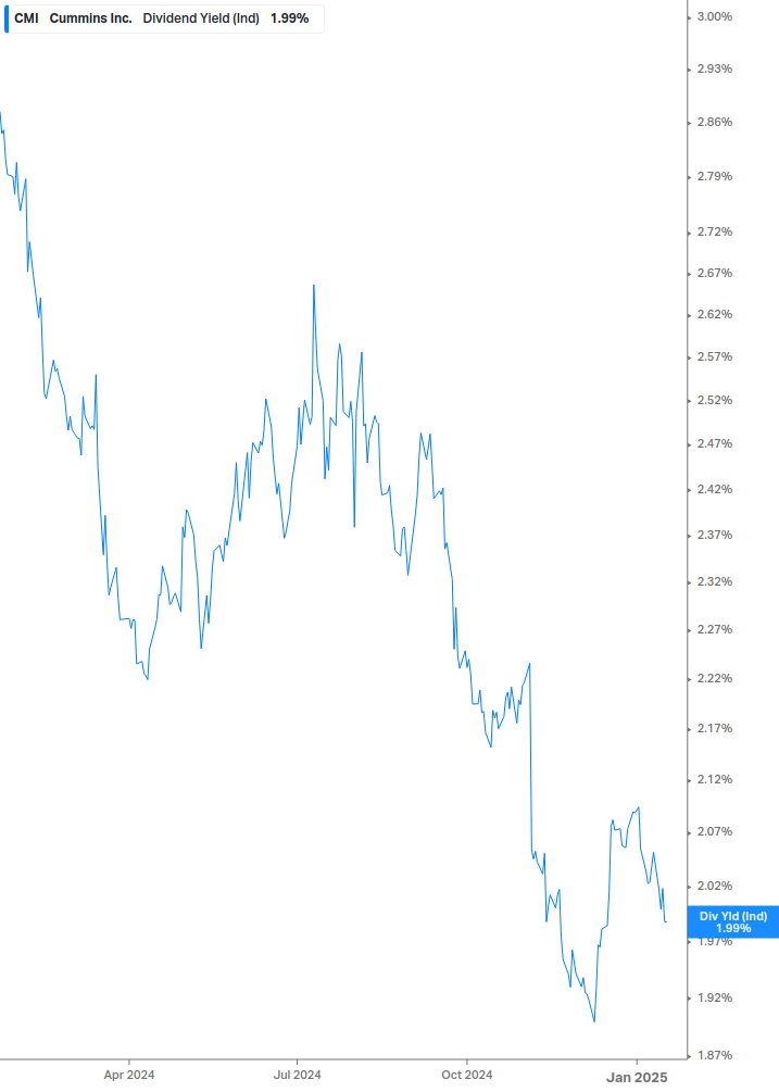 Dividend Yield Chart