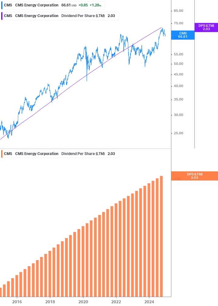 Dividend Growth Chart