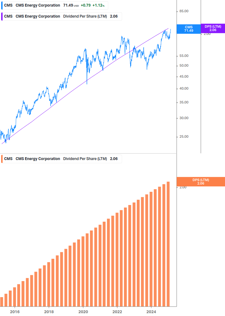 Dividend Growth Chart