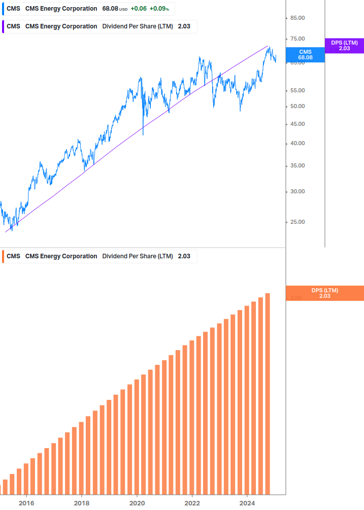 Dividend Growth Chart