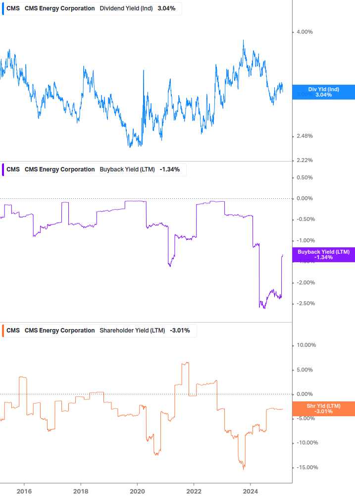 Shareholder Yield Chart