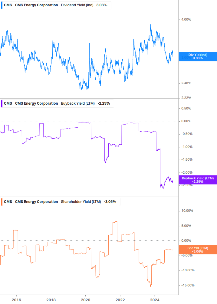 Shareholder Yield Chart