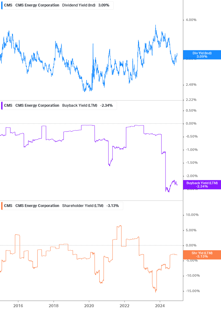 Shareholder Yield Chart