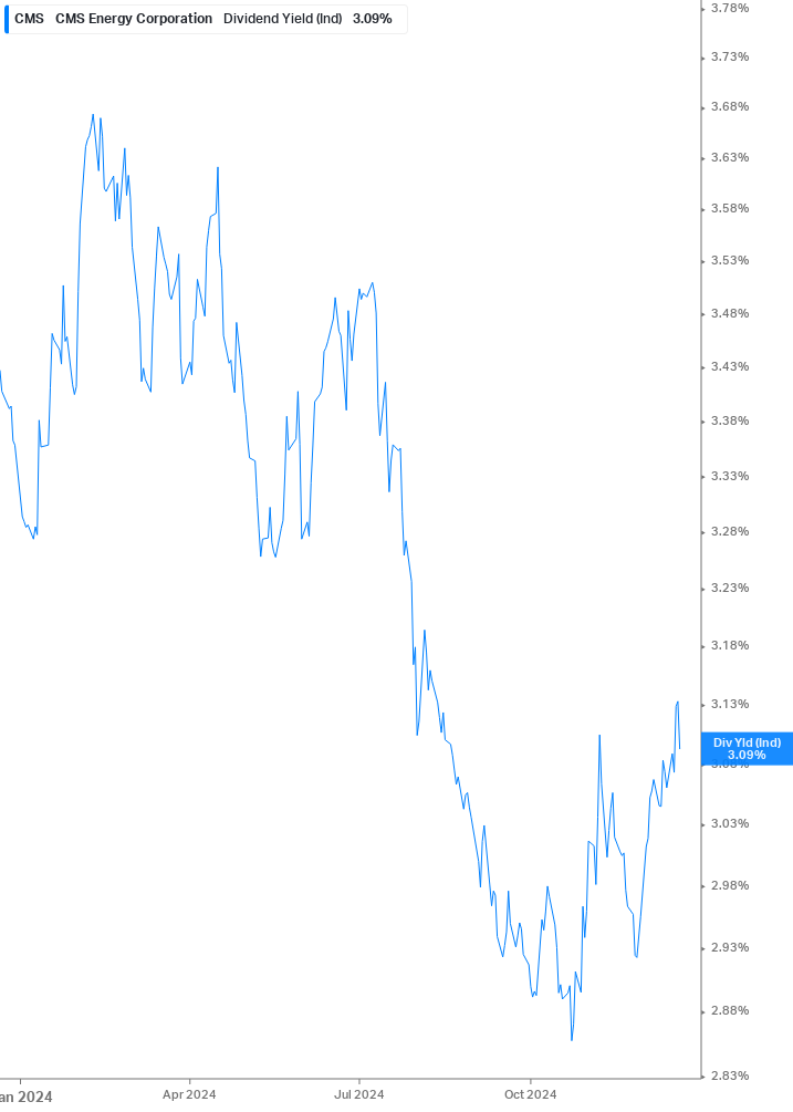 Dividend Yield Chart