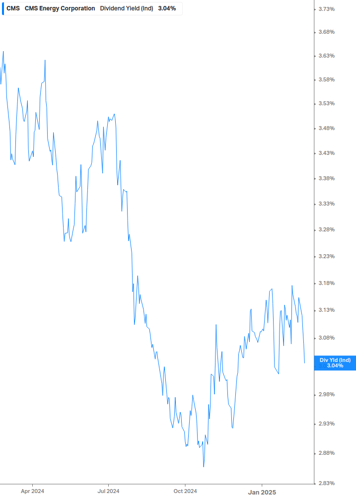 Dividend Yield Chart