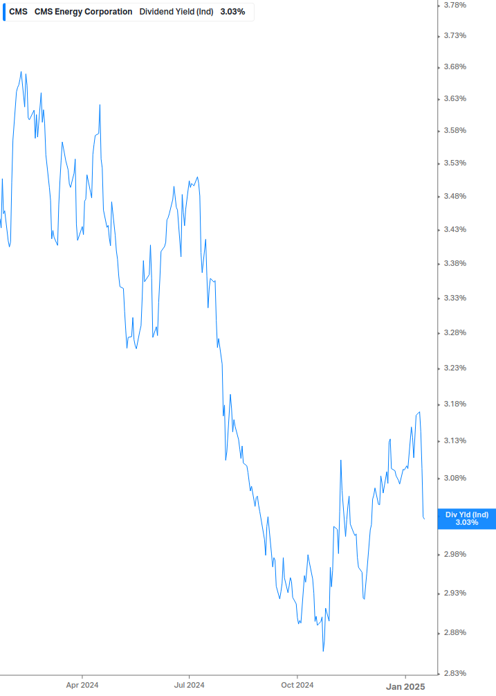 Dividend Yield Chart