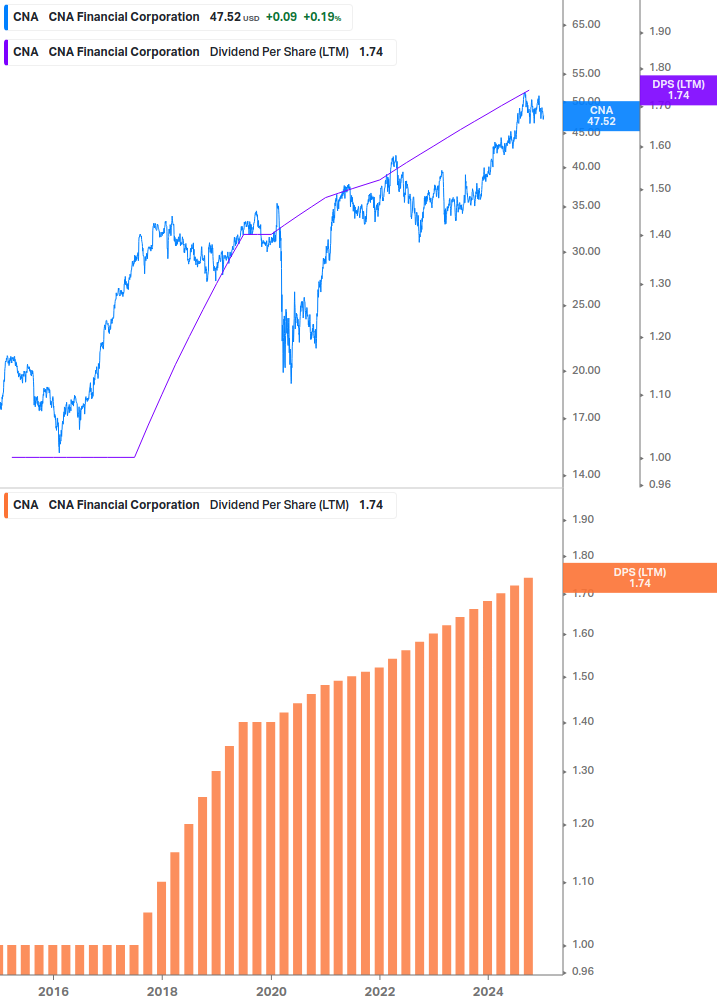 Dividend Growth Chart