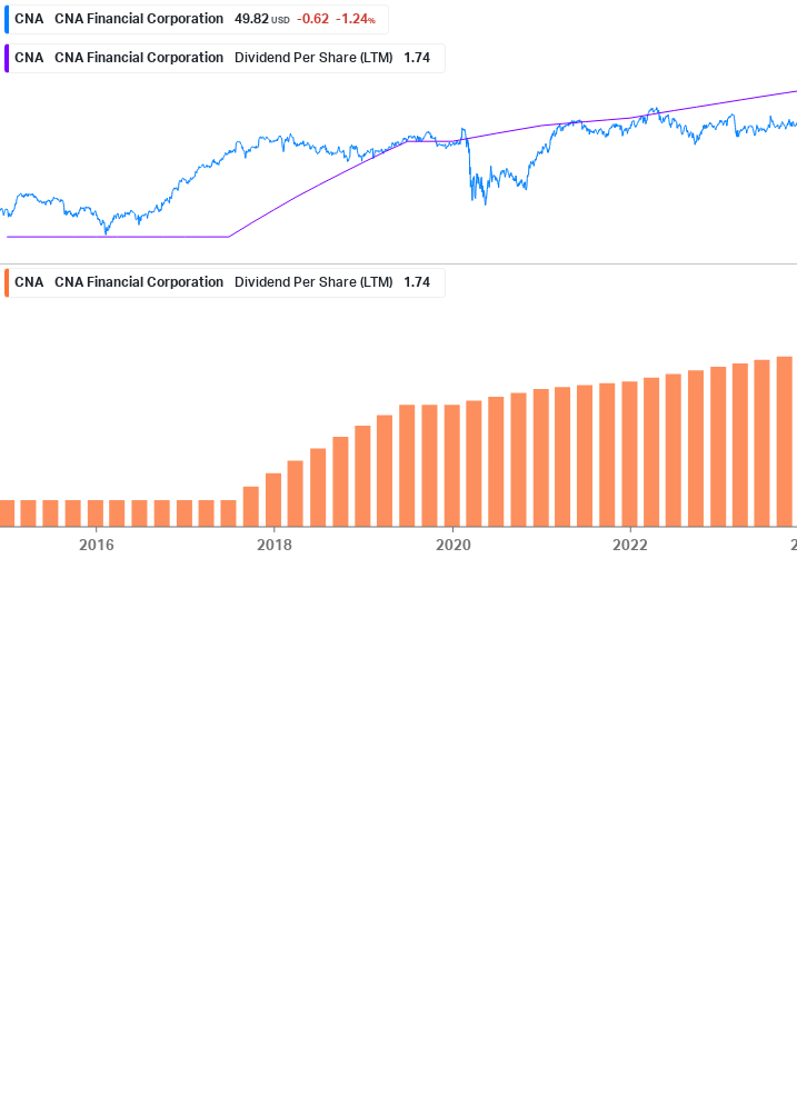 Dividend Growth Chart