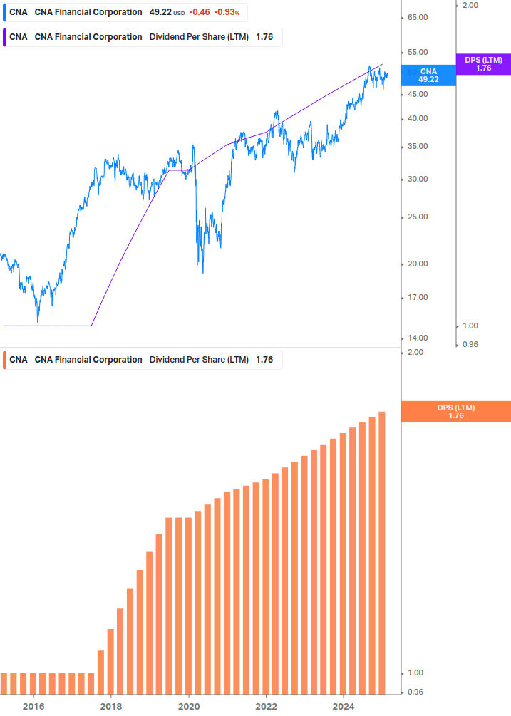 Dividend Growth Chart