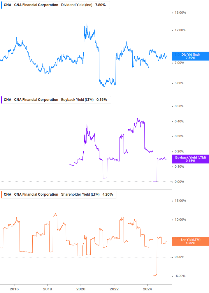 Shareholder Yield Chart