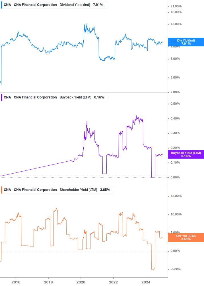 Shareholder Yield Chart