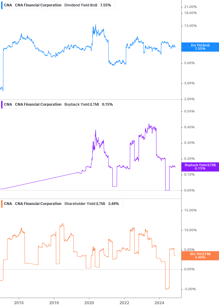 Shareholder Yield Chart