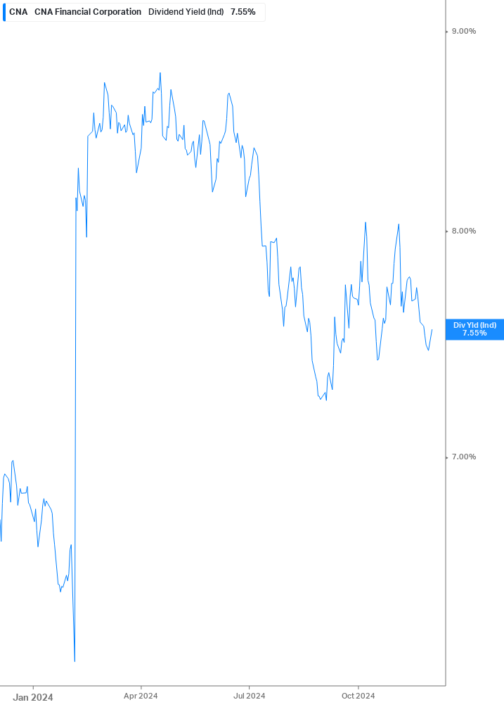 Dividend Yield Chart