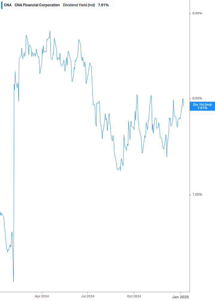 Dividend Yield Chart