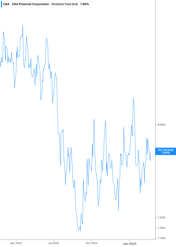 Dividend Yield Chart