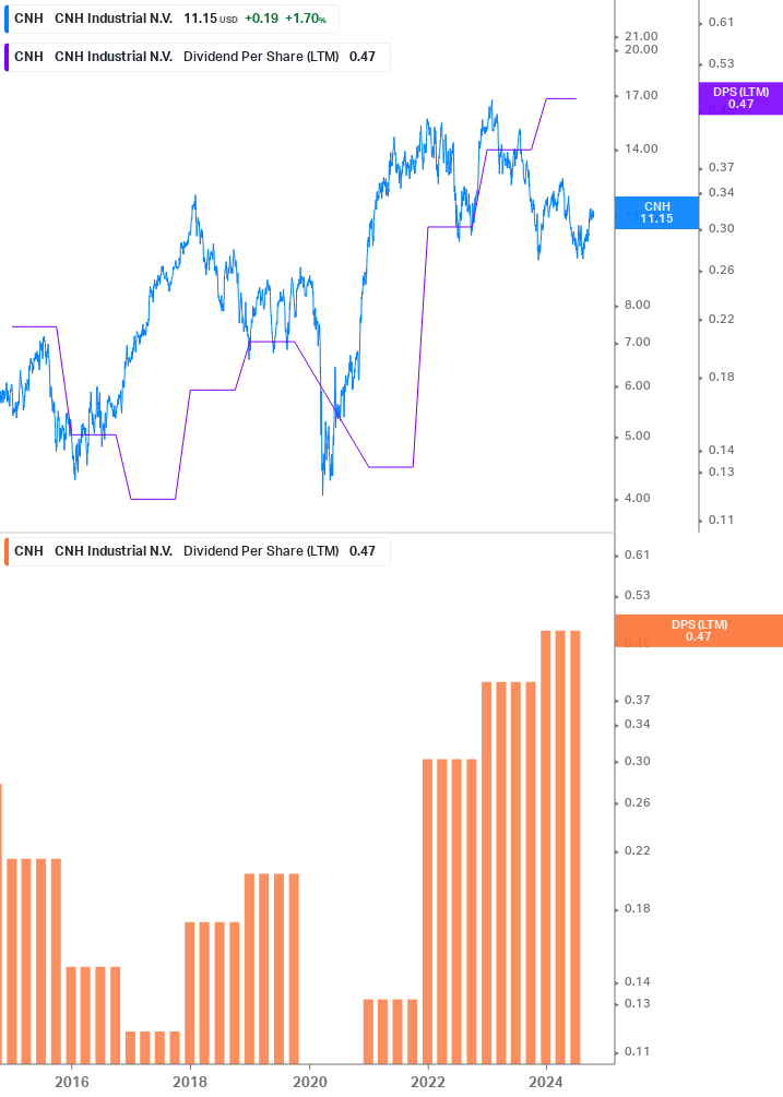 Dividend Growth Chart