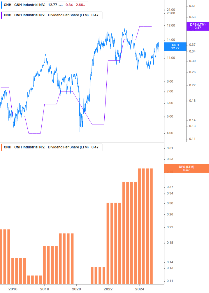 Dividend Growth Chart