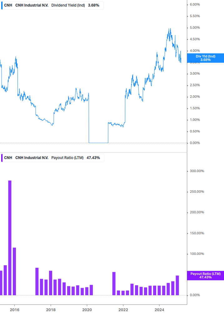 Dividend Safety Chart