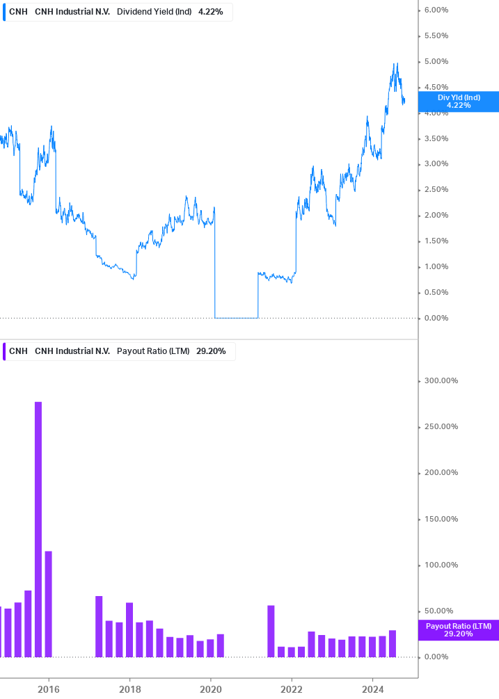 Dividend Safety Chart