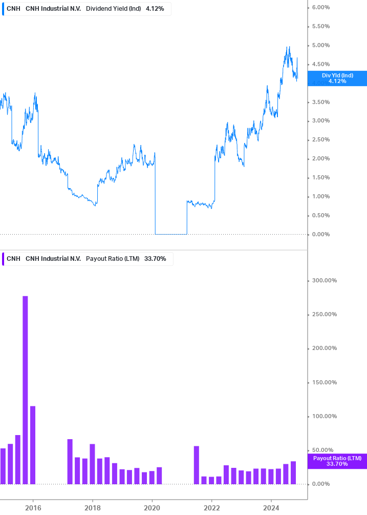 Dividend Safety Chart