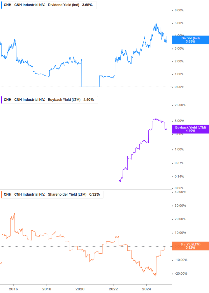 Shareholder Yield Chart