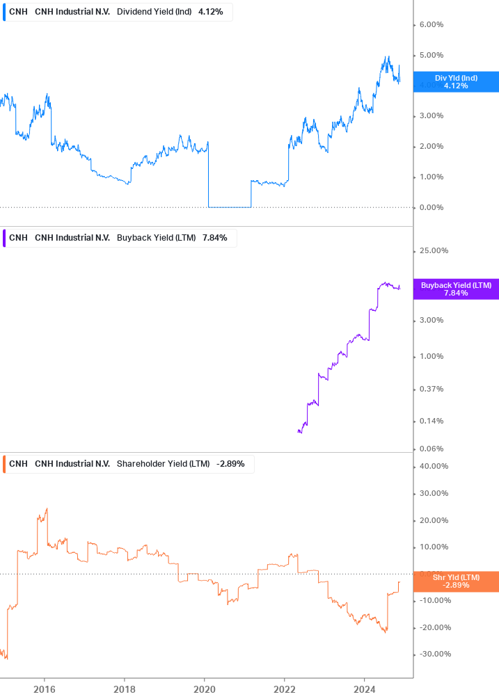 Shareholder Yield Chart