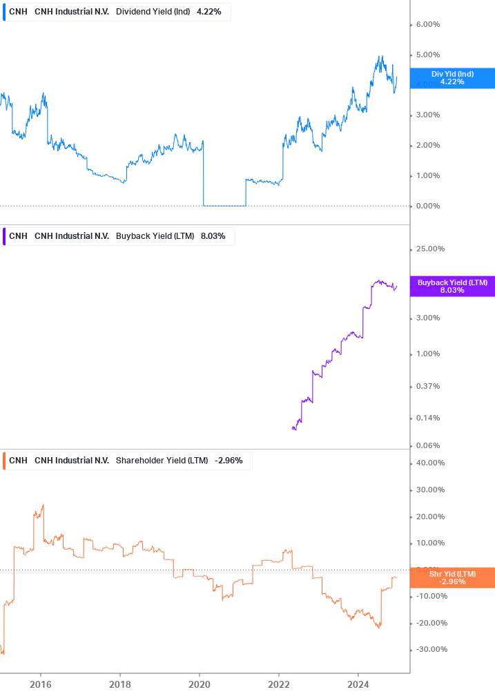 Shareholder Yield Chart