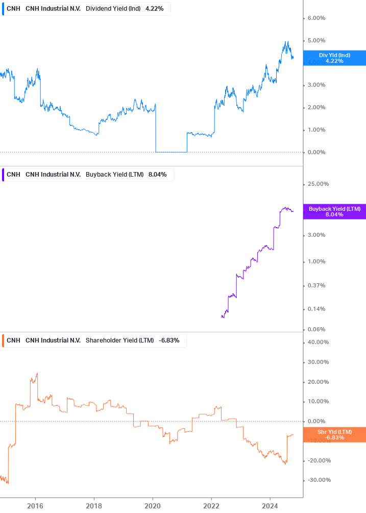 Shareholder Yield Chart