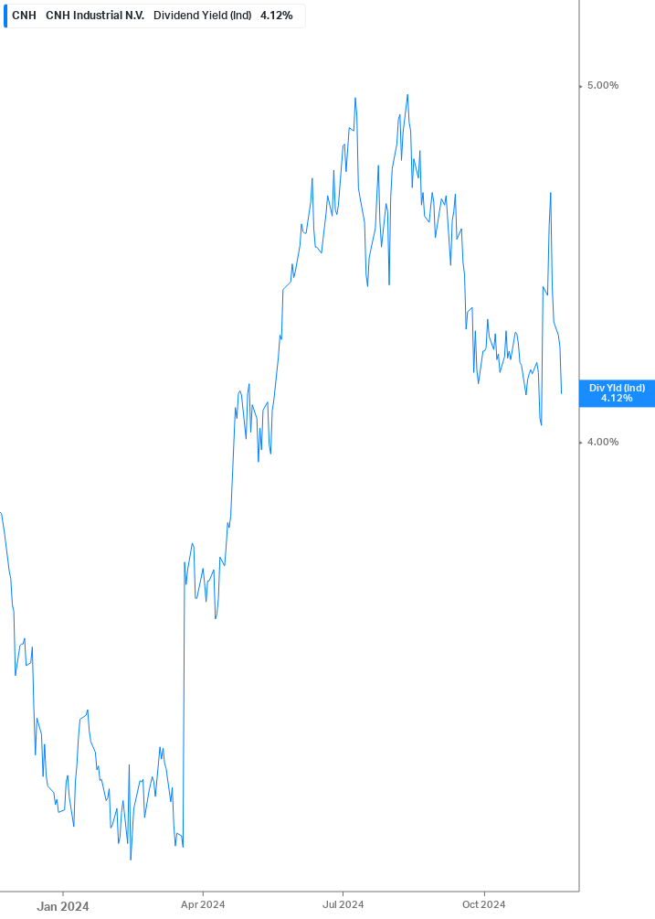 Dividend Yield Chart