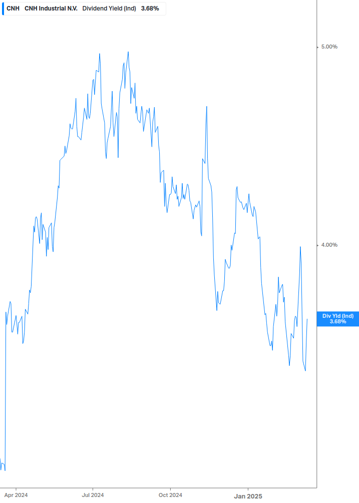 Dividend Yield Chart