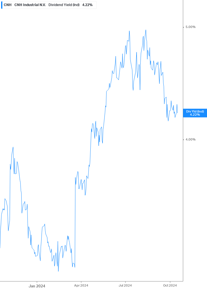 Dividend Yield Chart