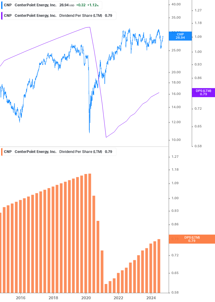 Dividend Growth Chart