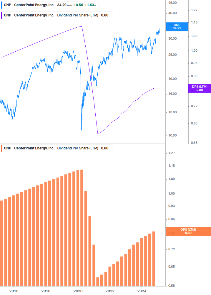 Dividend Growth Chart