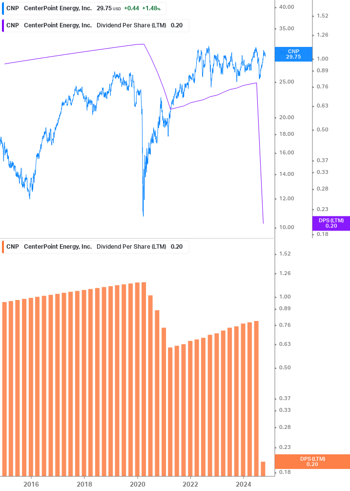 Dividend Growth Chart