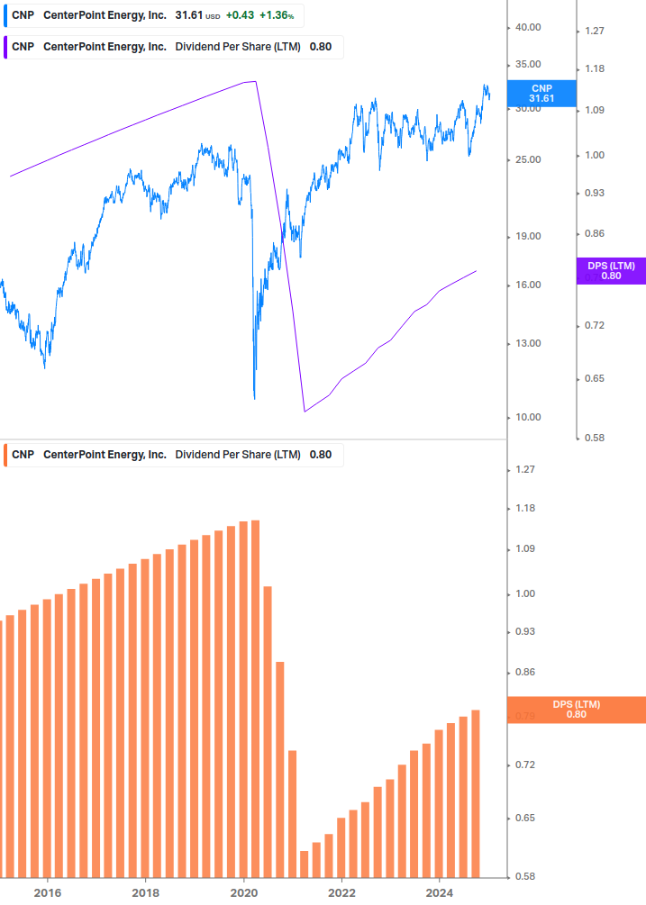 Dividend Growth Chart