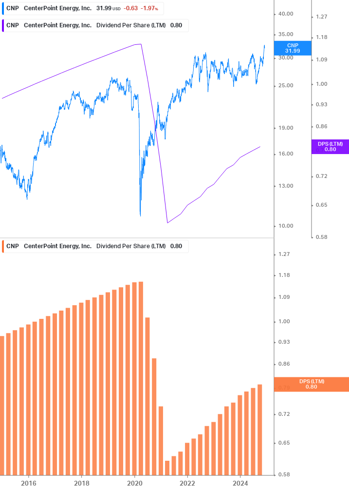 Dividend Growth Chart