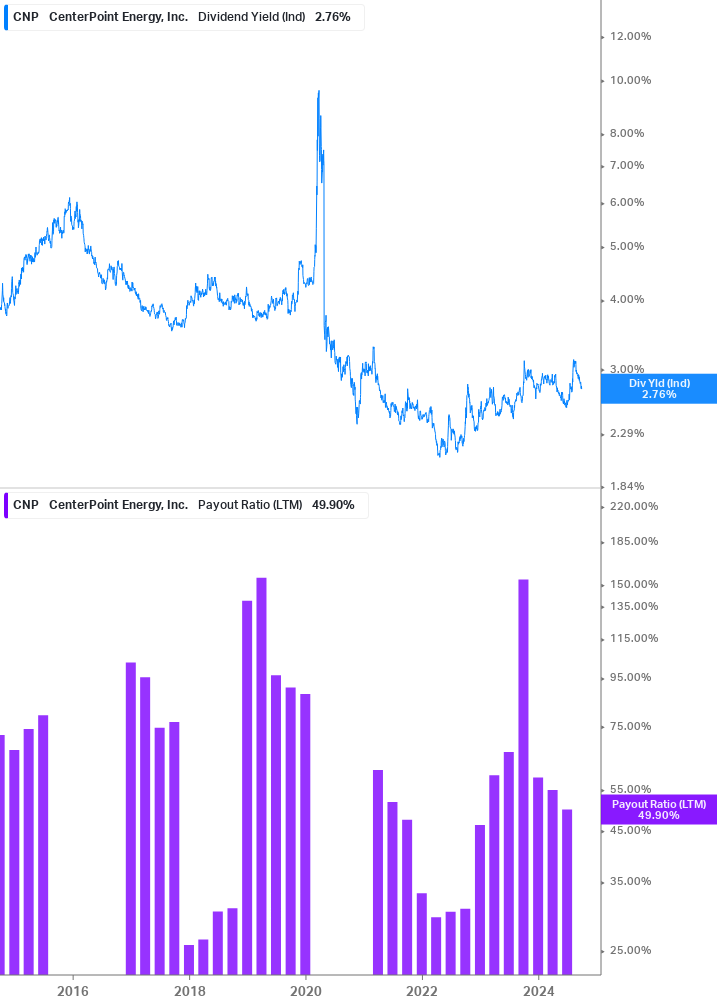 Dividend Safety Chart