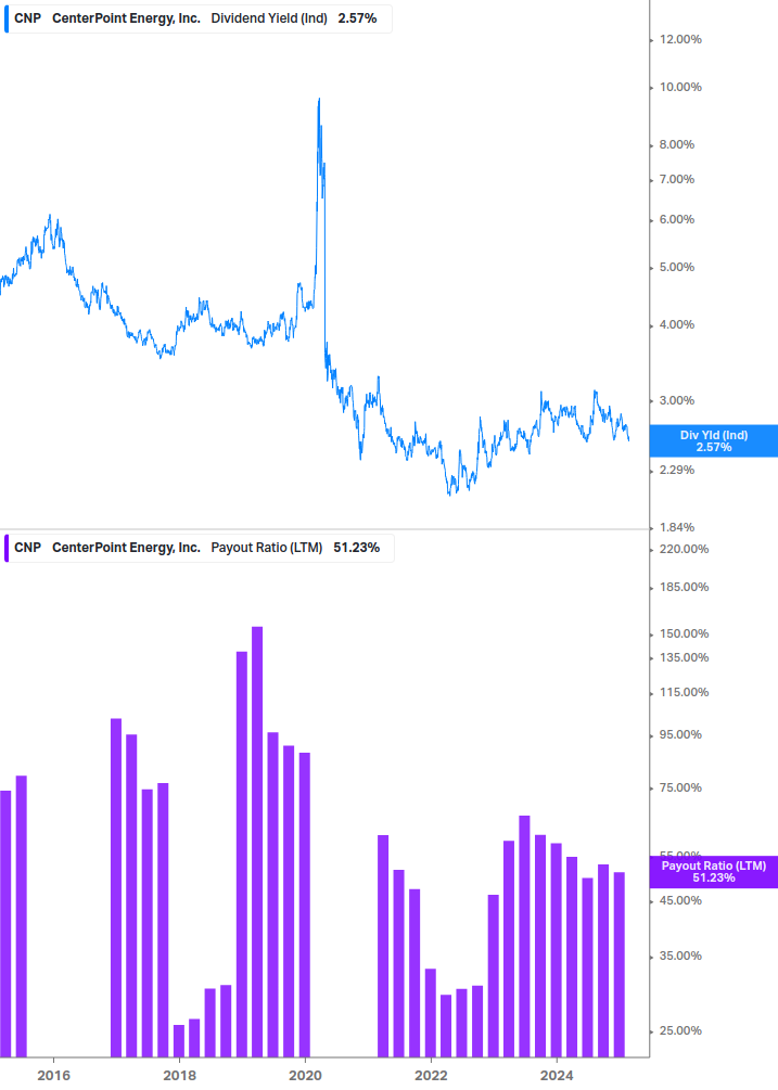 Dividend Safety Chart