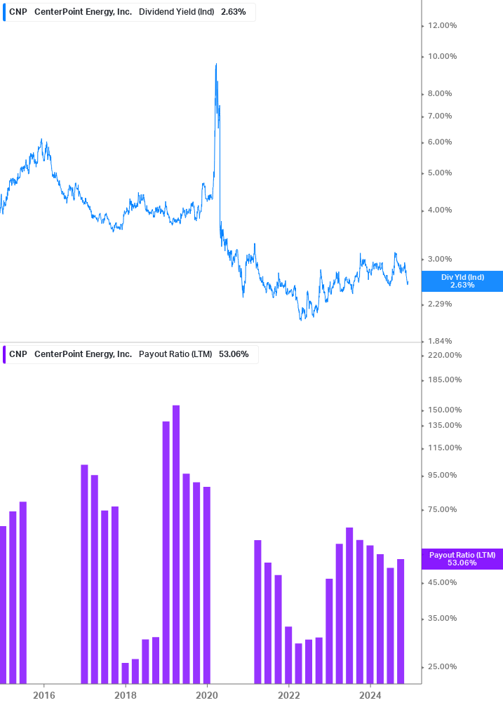 Dividend Safety Chart