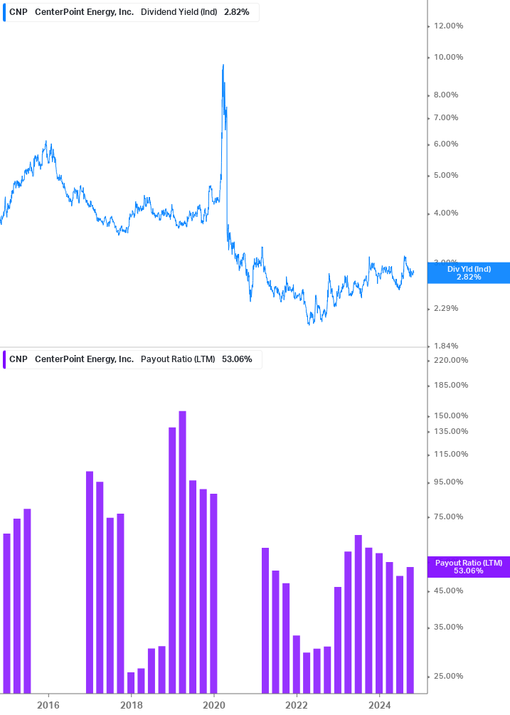 Dividend Safety Chart